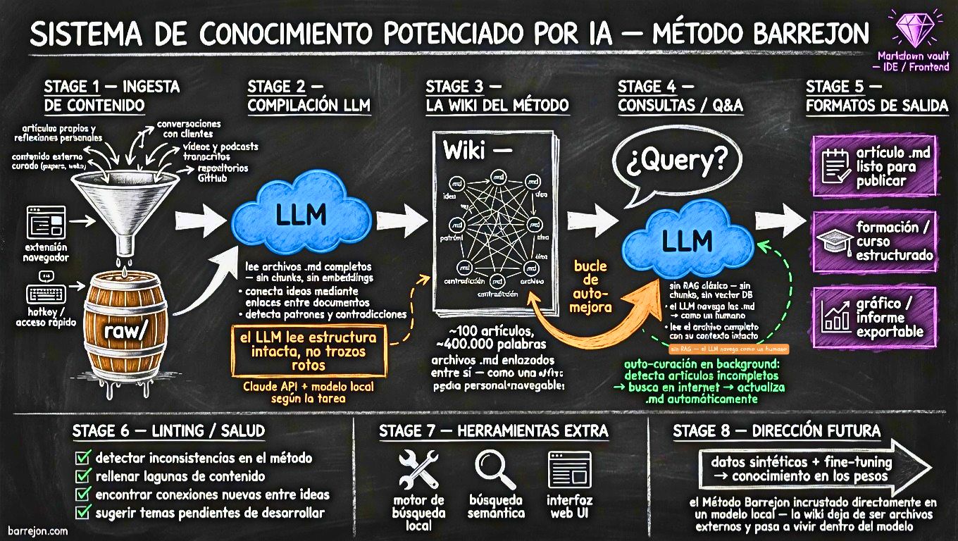 Diagrama del Sistema de Conocimiento potenciado por IA del Método Barrejon — ingesta, compilación LLM, wiki, consulta Q&A, formatos de salida, linting, herramientas extra y dirección futura con fine-tuning.